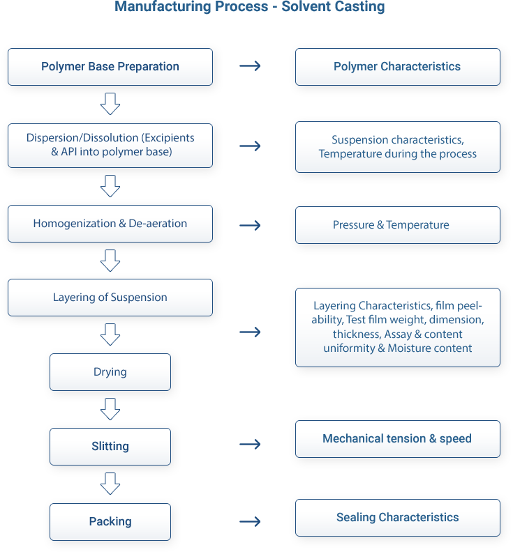 Manufacturing Process